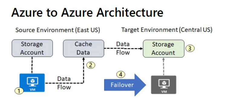 How Azure to Azure Architecture Works