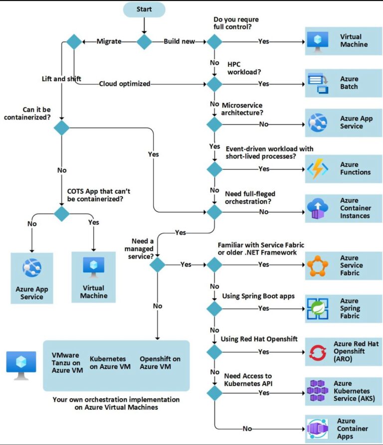 Azure Architecture basics